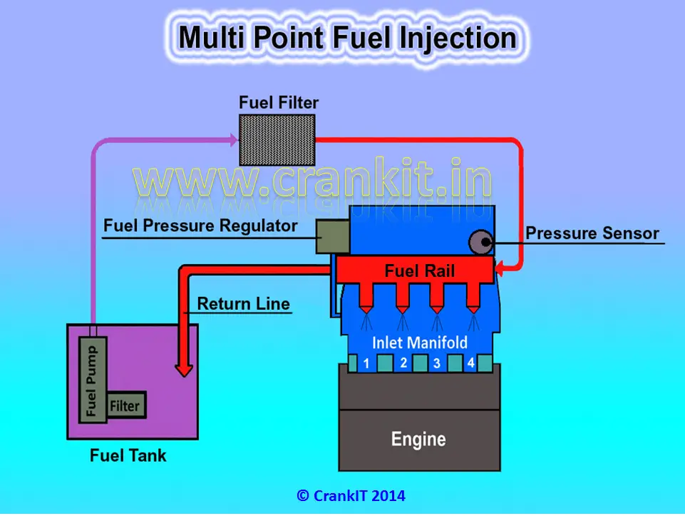 3rd Generation EFi - Multi Point Fuel Injection - MPFi
