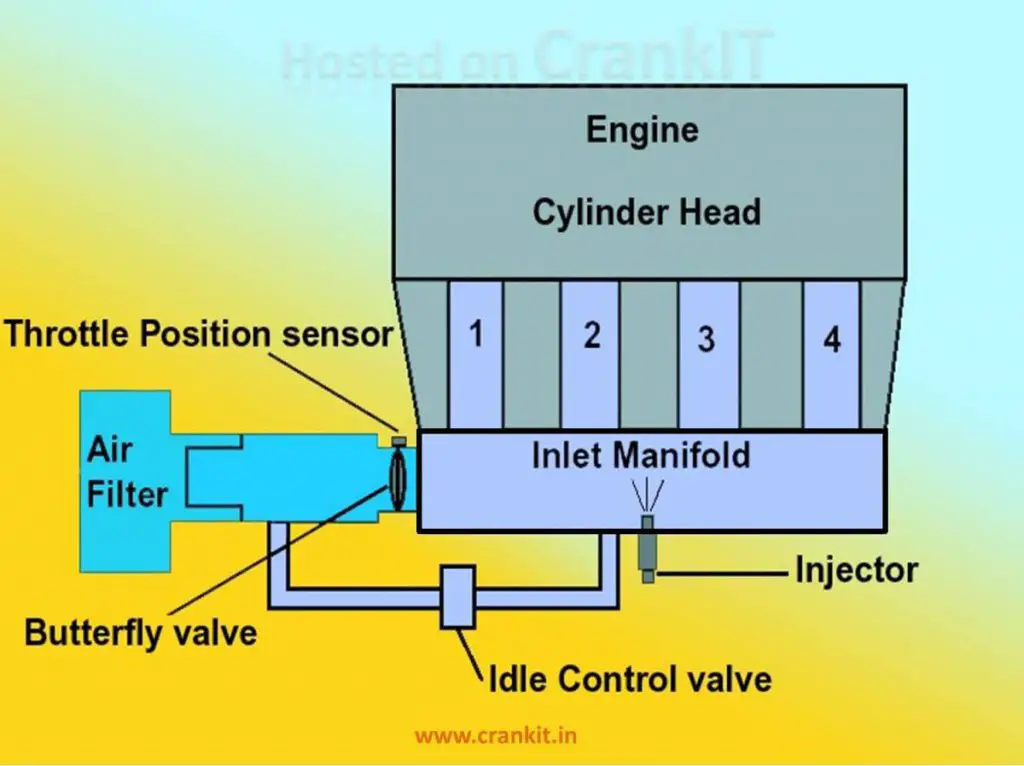 2nd Generation EFi - Single Point Injection System - Manifold Injection