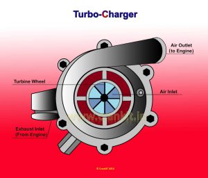 Turbocharger construction