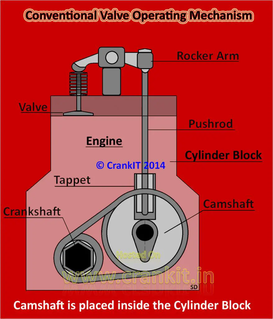 The conventional valve operating mechanism