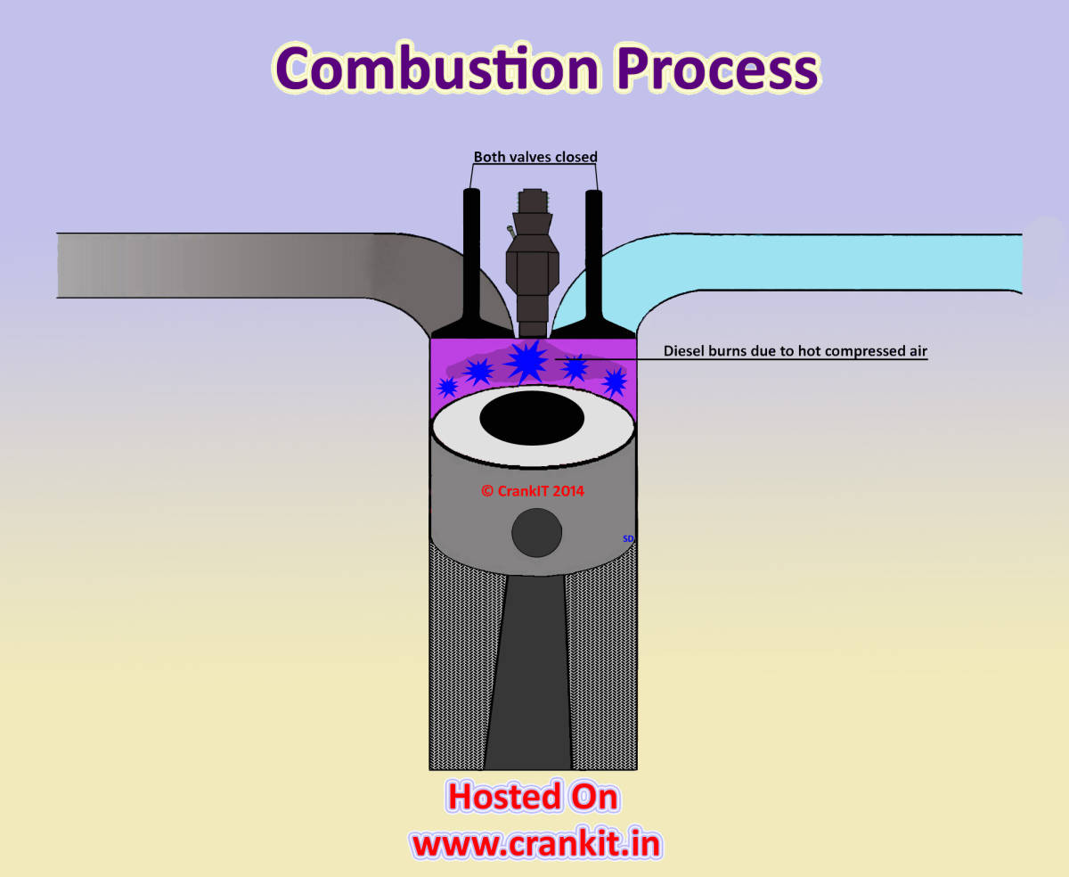 Diesel Engine: How A 4 Stroke Diesel Engine OR Compression Ignition Cycle  Works? - CarBikeTech