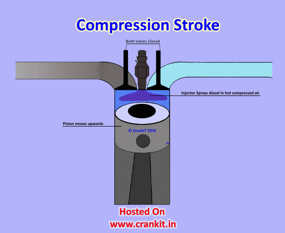 Diesel Engine: How A 4 Stroke Diesel Engine OR Compression Ignition Cycle  Works? - CarBikeTech