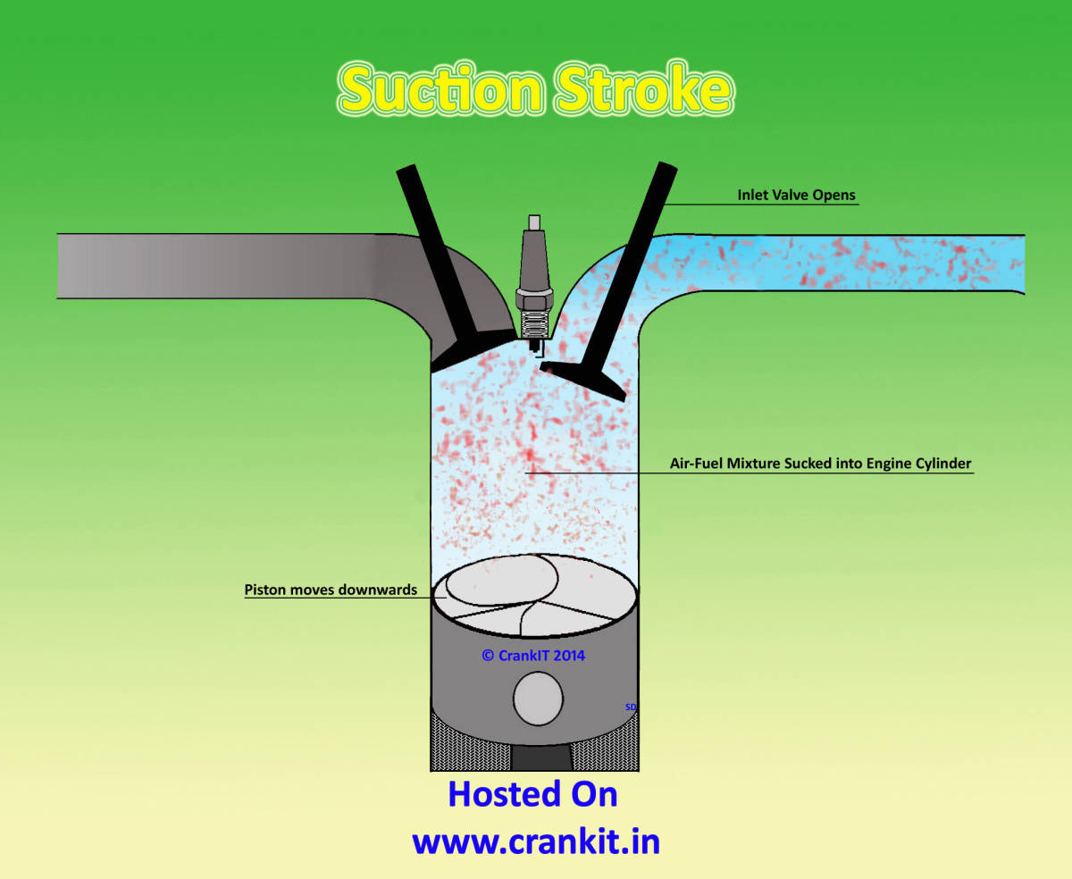 Petrol Engine: How A 4 Stroke Petrol Engine Or Spark Ignition Cycle Works?