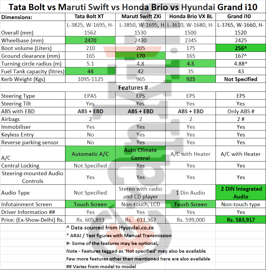 Comparison: Tata Bolt vs the Rest Petrol - Specifications