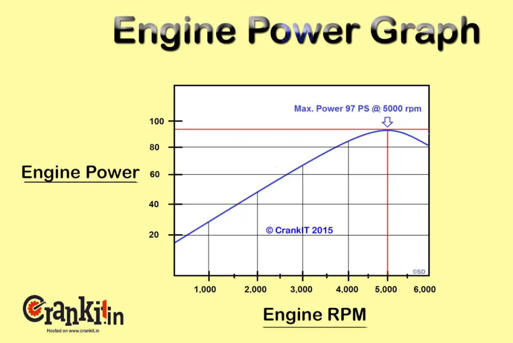 Engine Horse Power graph diagram