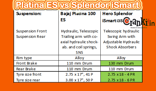 Platina ES vs iSmart i3S