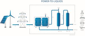 Sunfire Power to Liquids Process