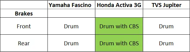 brake-Fascino-vs-Activa-3G-vs-Jupiter