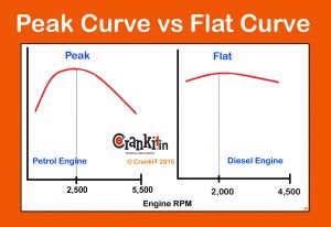 Peak vs Flat Curve Torque