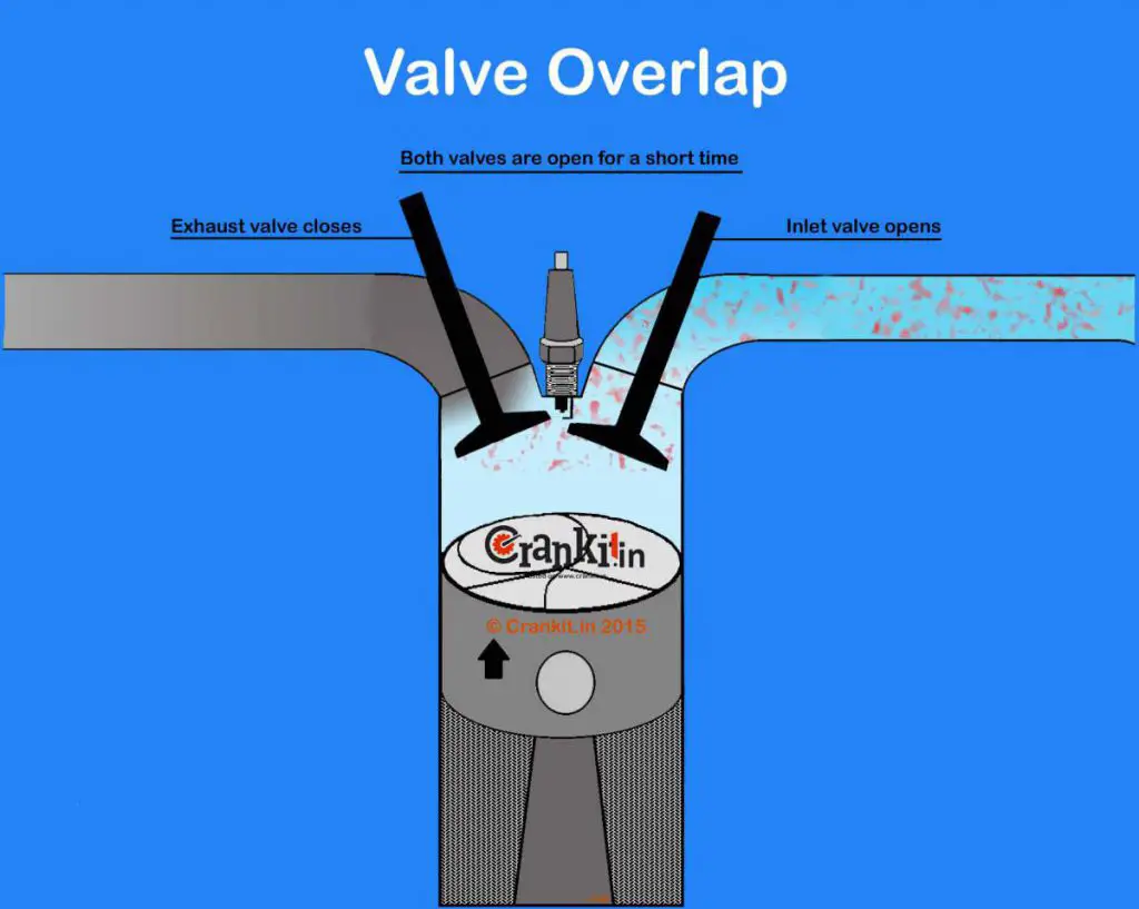 Engine Valve Overlap