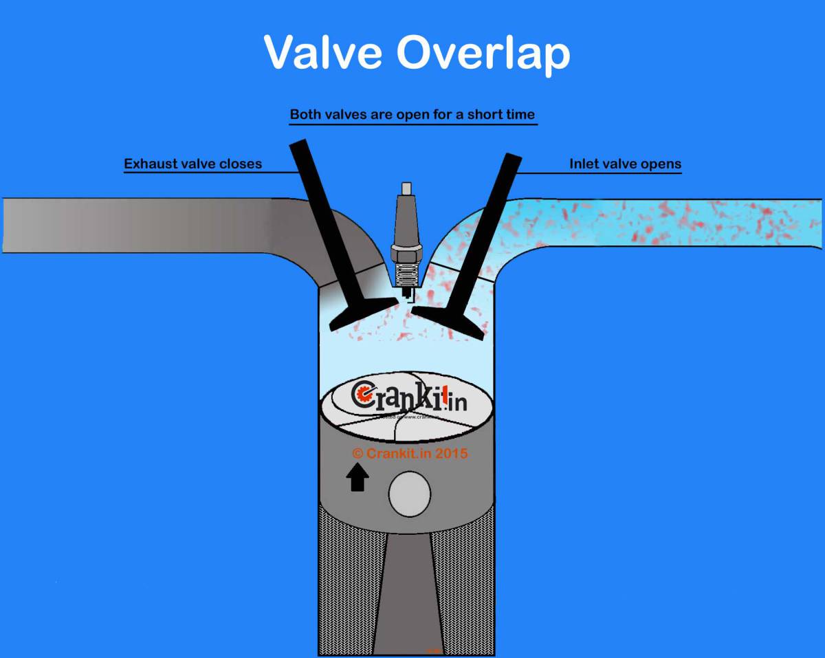 What is Valve Timing & How It Affects Engine Performance?-CarBikeTech