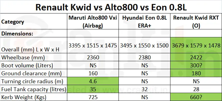 Renault Kwid vs Alto 800 vs Eon Dimensions