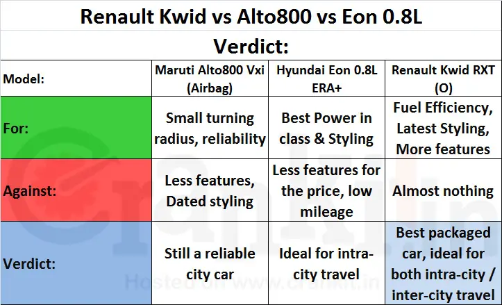 Renault Kwid vs Alto 800 vs Eon Verdict