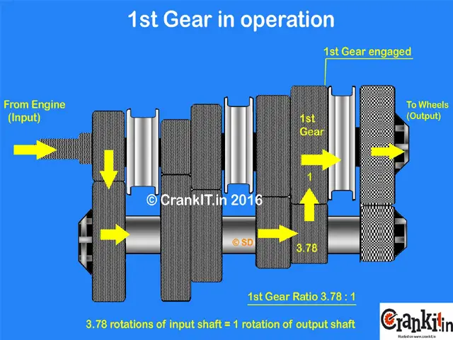First Gear operation diagram