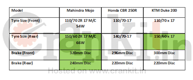 Mahindra Mojo vs Honda CBR250R vs Duke 200