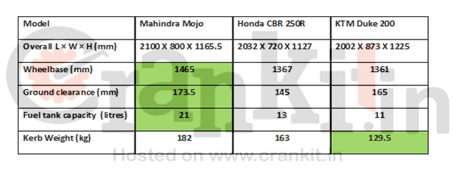 Mahindra Mojo vs Honda CBR250R vs Duke 200