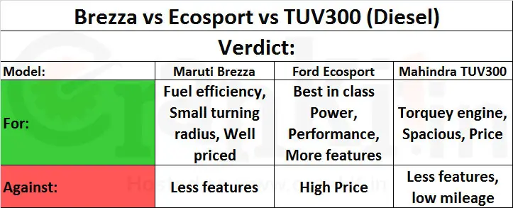 Brezza vs Ecosport vs TUV300 verdict