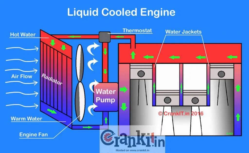 Liquid cooled engine diagram