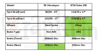 RE Himalayan vs Duke 390 Tyres & Brakes
