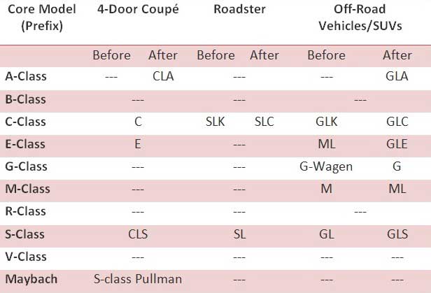Mercedez-Benz Nomenclature Table