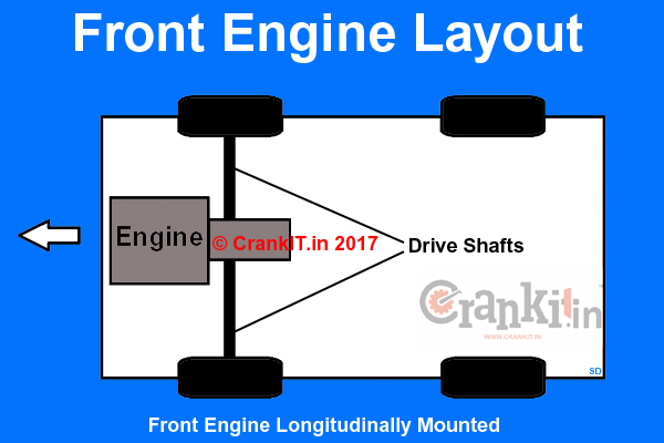 Longitudinally mounted Front engine layout