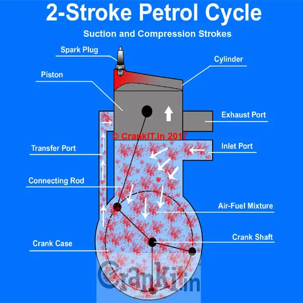 Upward Stroke in 2 Stroke Spark Ignition Cycle