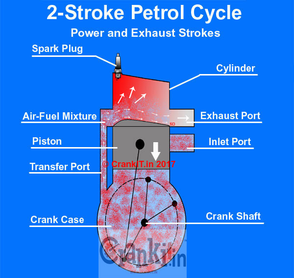 Downward Stroke in 2 Stroke Spark Ignition Cycle
