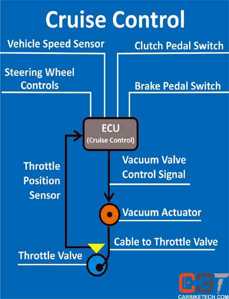 Cruise Control components