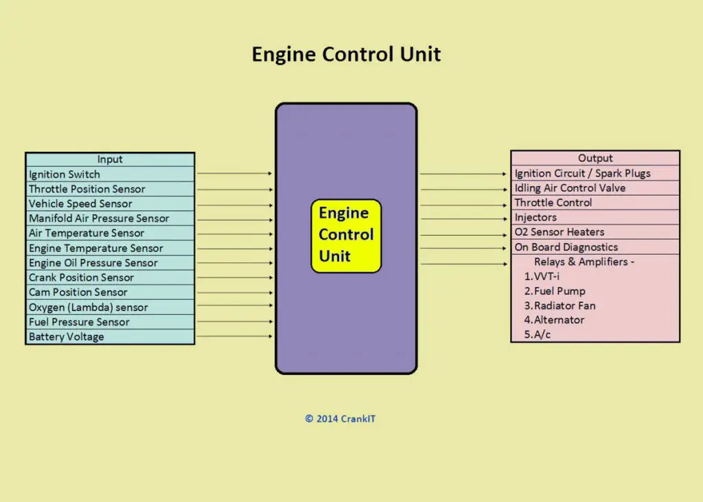 Engine Control Unit & Engine Management System
