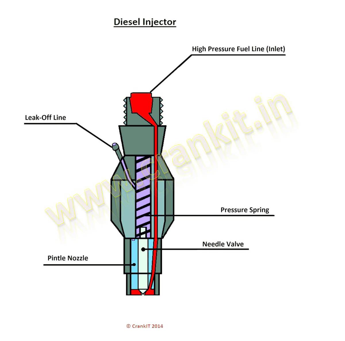 How Does A Fuel Injector Work? Petrol vs. Diesel CarBikeTech