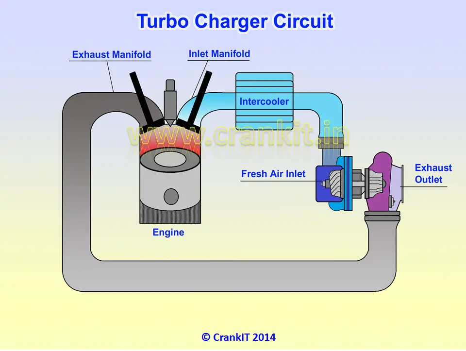 What Is A Turbocharger And How It Works Carbiketech My Xxx Hot Girl