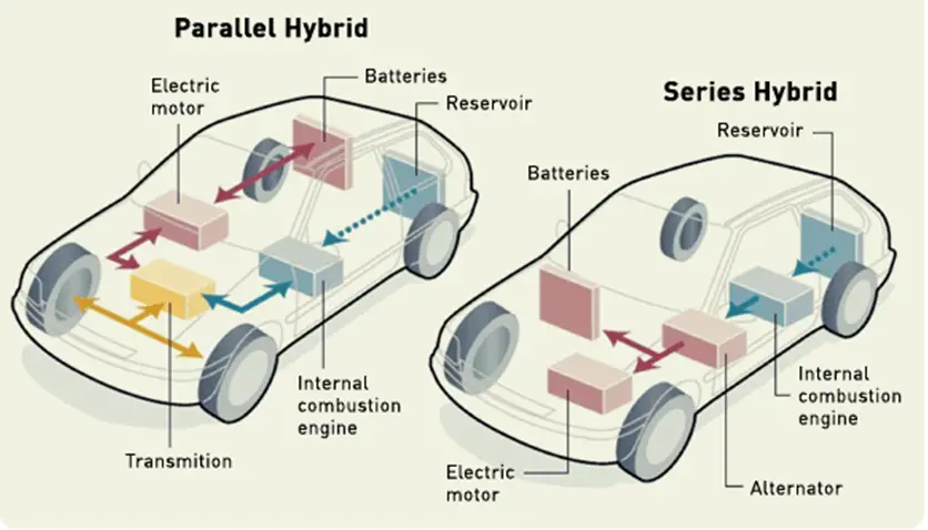 What is a Hybrid Vehicle and How it Works? Know More: - CarBikeTech