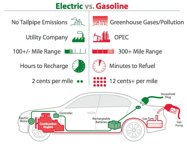 What is an Electric Vehicle (EV) and How Does it work? Know More