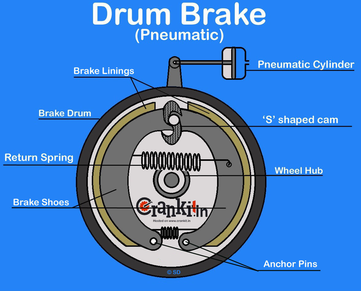 How Drum Brake Works? It's Advantages & Disadvantages - CarBikeTech