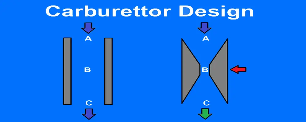 Carburettor: Design & Working Principle