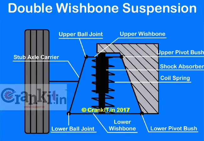Double Wishbone suspension
