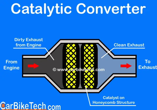 What Is A Catalytic Converter And How Does It Work Carbiketech