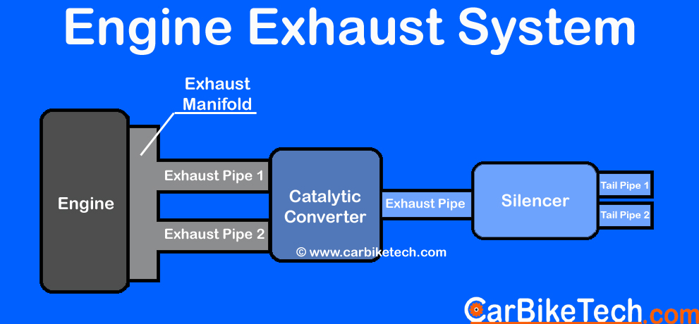 What IS Catalytic Converter In Cars & How Does It Work? - CarBikeTech