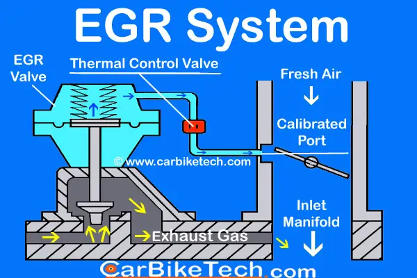 What Is Exhaust Gas Recirculation (EGR) & How It Works? - CarBikeTech
