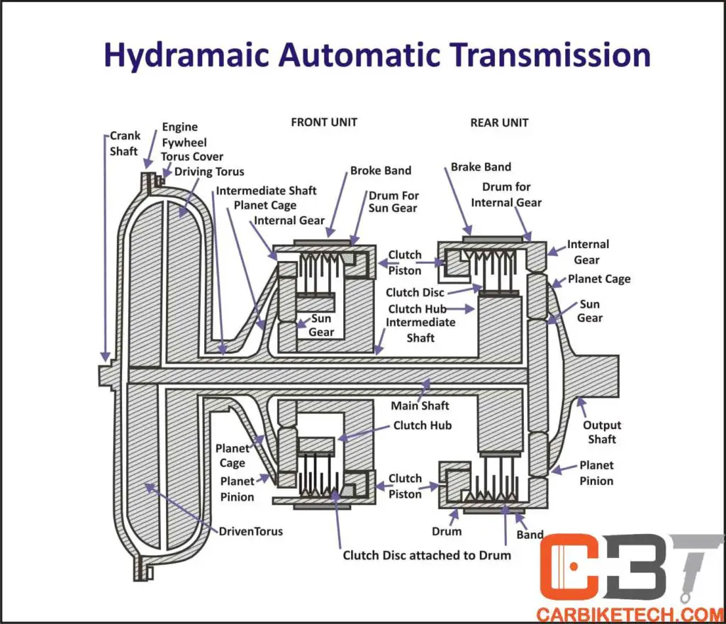 What Is An Automatic Transmission & How It Works? - CarBikeTech