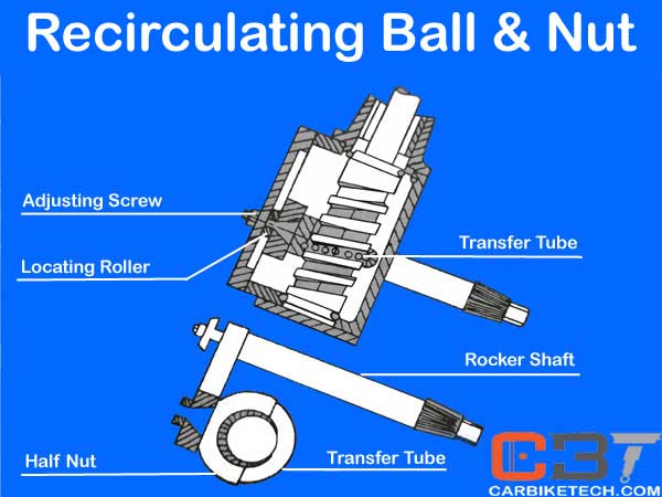 Recirculating Ball & Nut steering mechanism