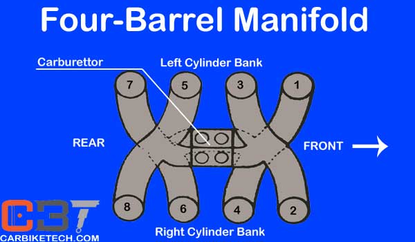 Four barrel manifold