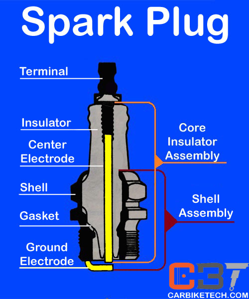 Spark Plug construction