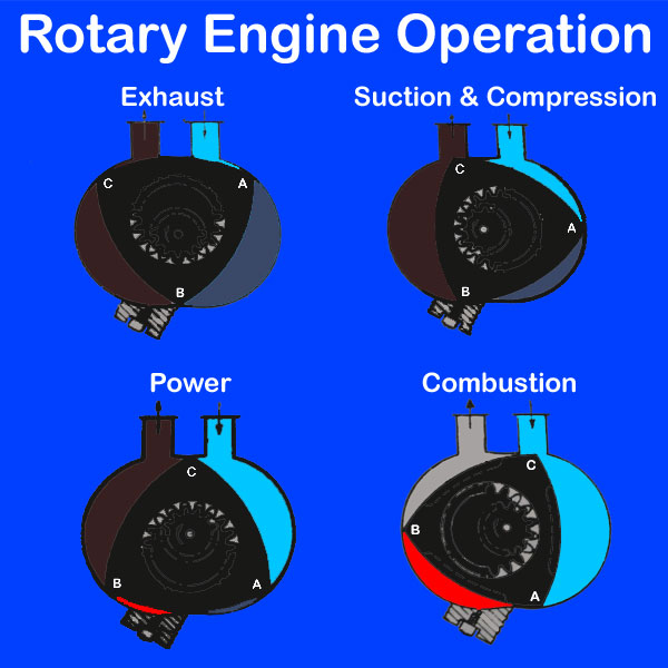  Rotary Engine operation
