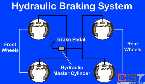 Hydraulic Braking System