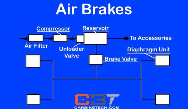 Air Brakes Design
