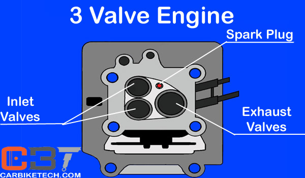 3 Valve Engine Technology
