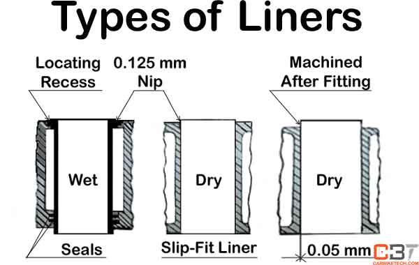 Types of Cylinder Liners